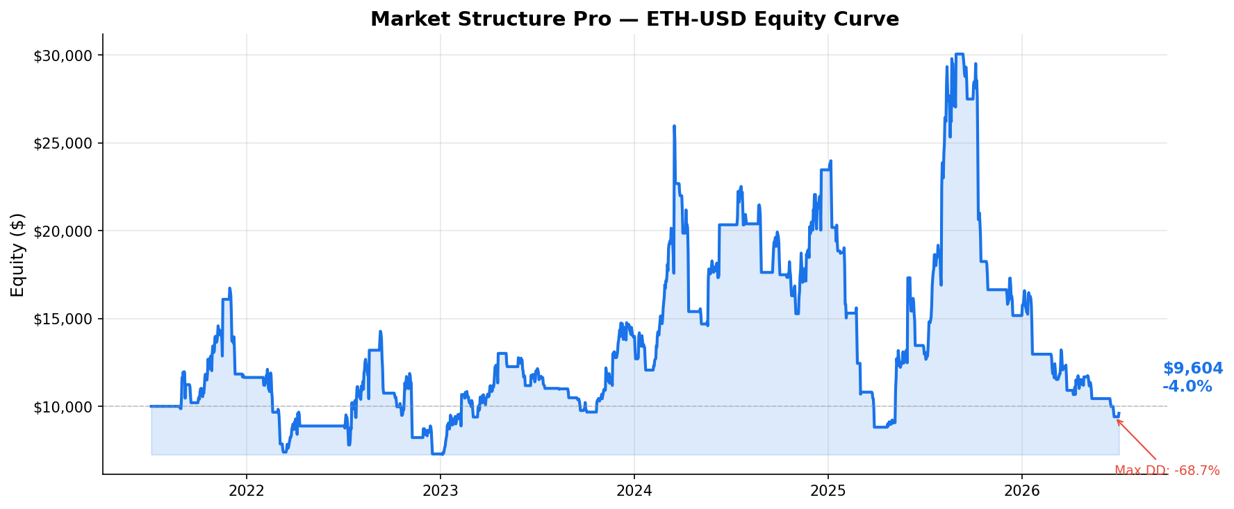 Market Structure Pro — ETH-USD Equity Curve