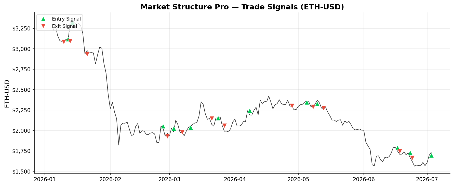 Market Structure Pro — Trade Signals on ETH-USD