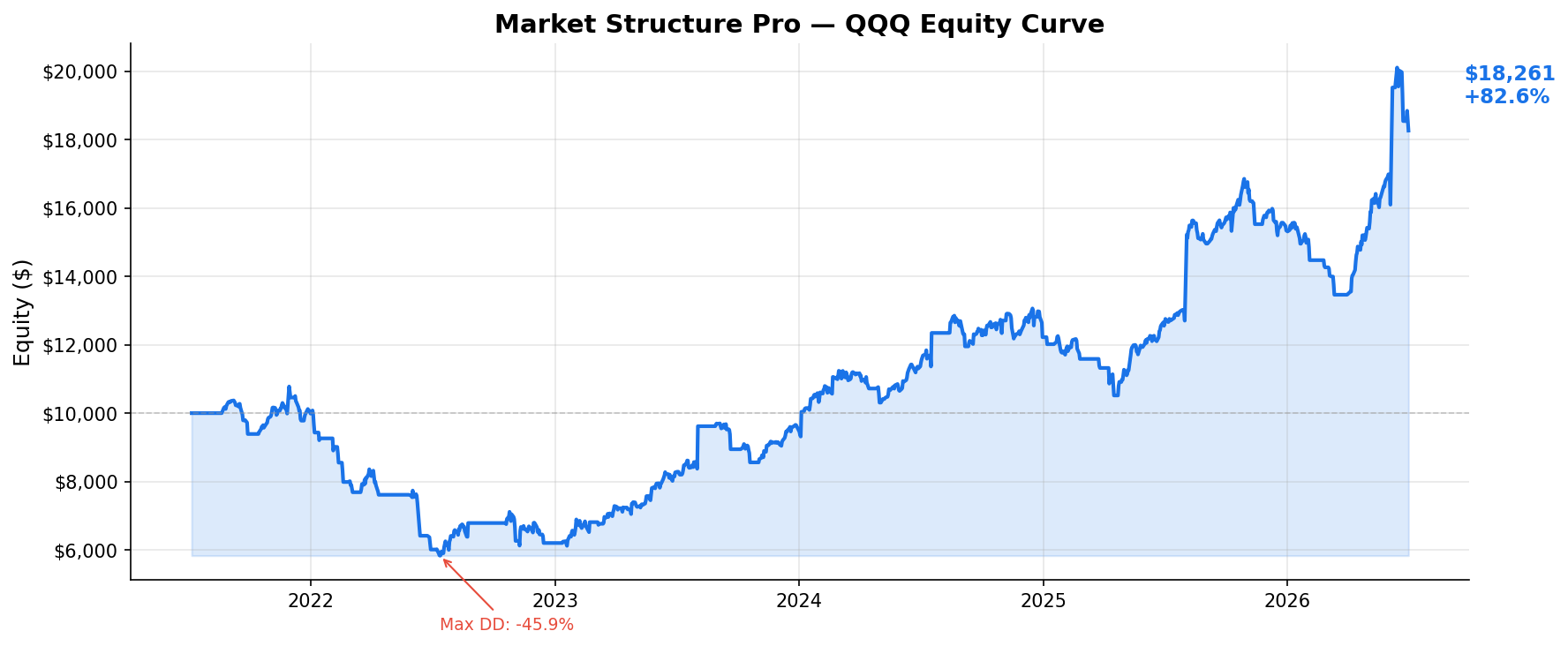 Market Structure Pro — QQQ Equity Curve