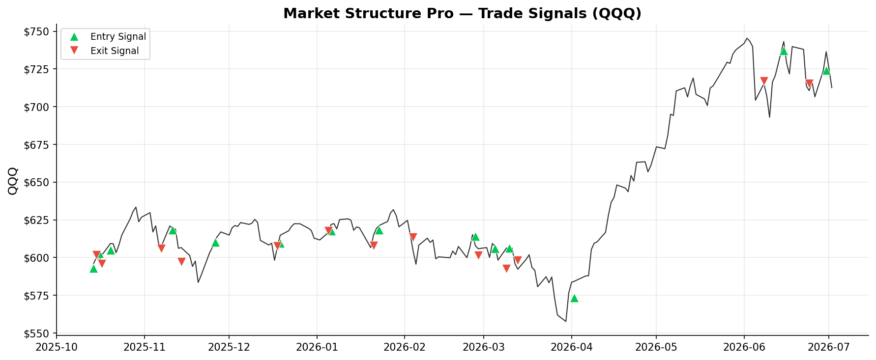Market Structure Pro — Trade Signals on QQQ