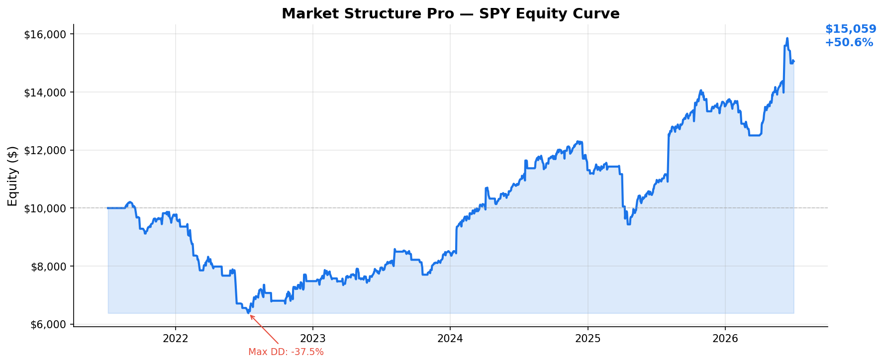 Market Structure Pro — SPY Equity Curve
