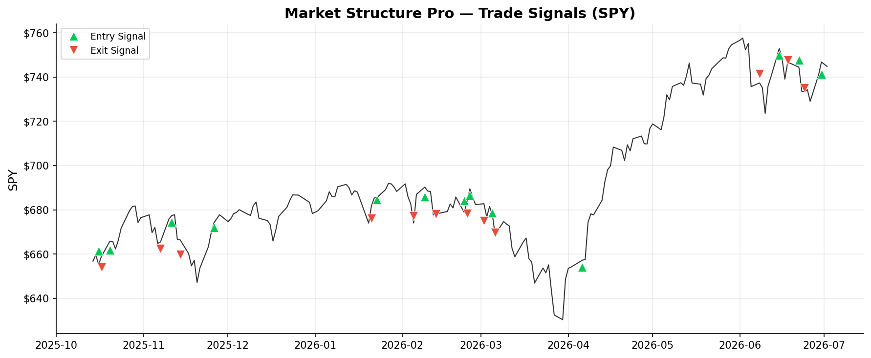 Market Structure Pro — Trade Signals on SPY