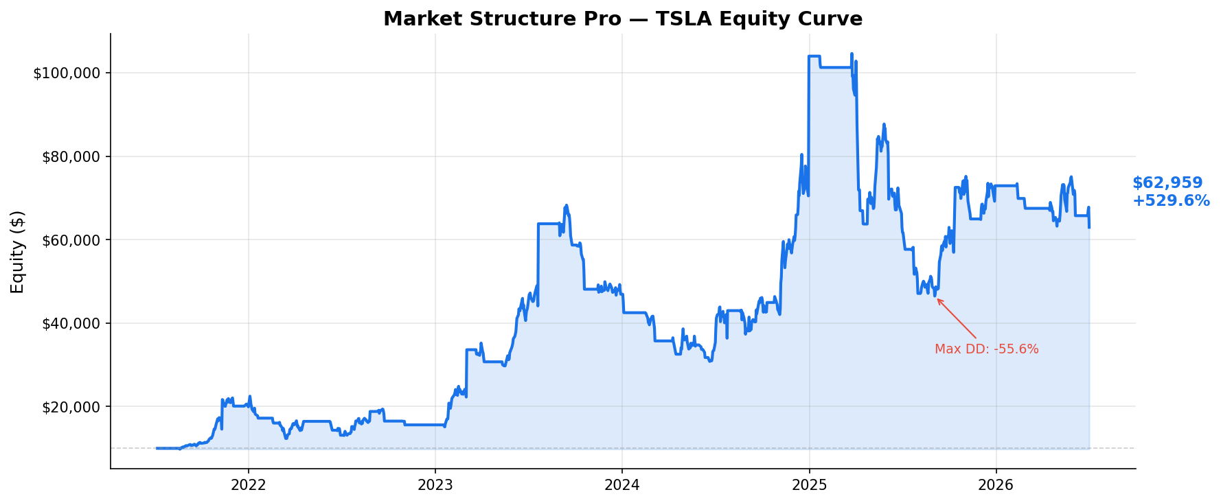 Market Structure Pro — TSLA Equity Curve