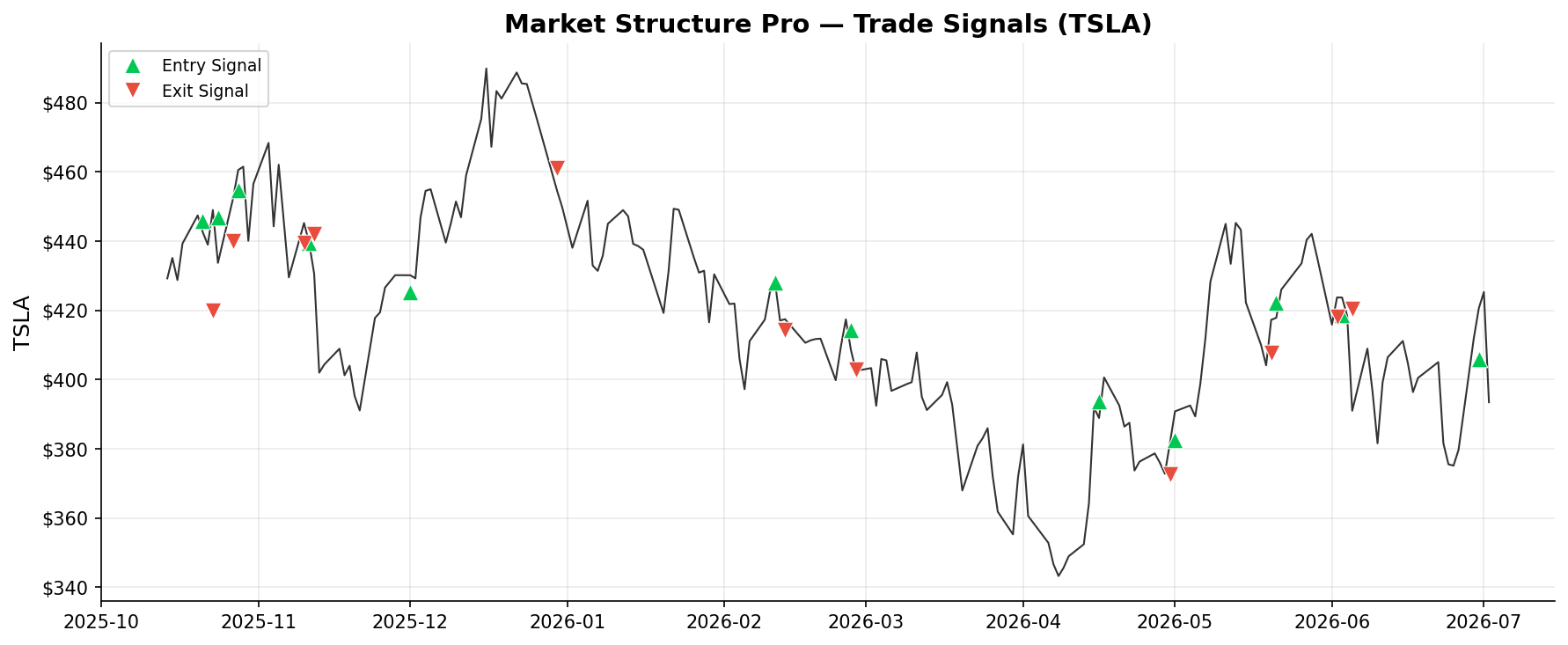 Market Structure Pro — Trade Signals on TSLA