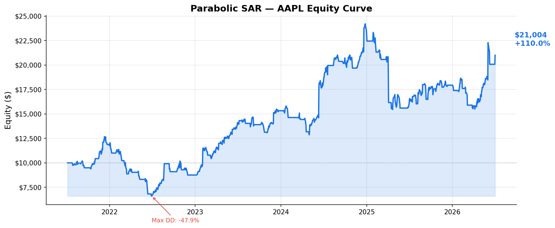 Parabolic SAR — AAPL Equity Curve