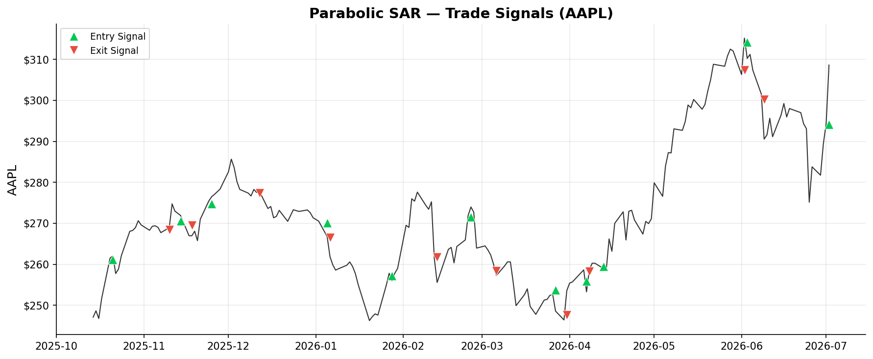 Parabolic SAR — Trade Signals on AAPL