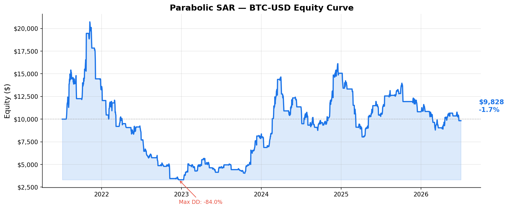 Parabolic SAR — BTC-USD Equity Curve