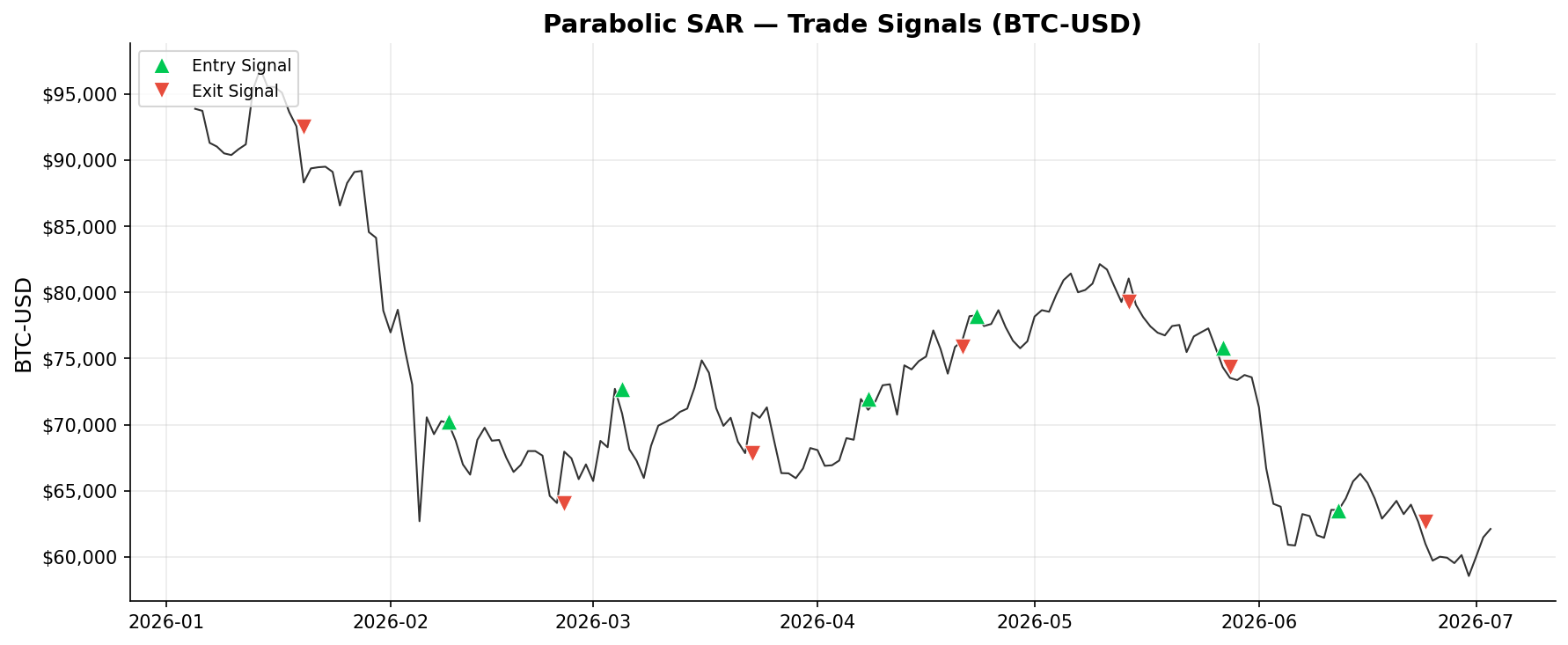 Parabolic SAR — Trade Signals on BTC-USD
