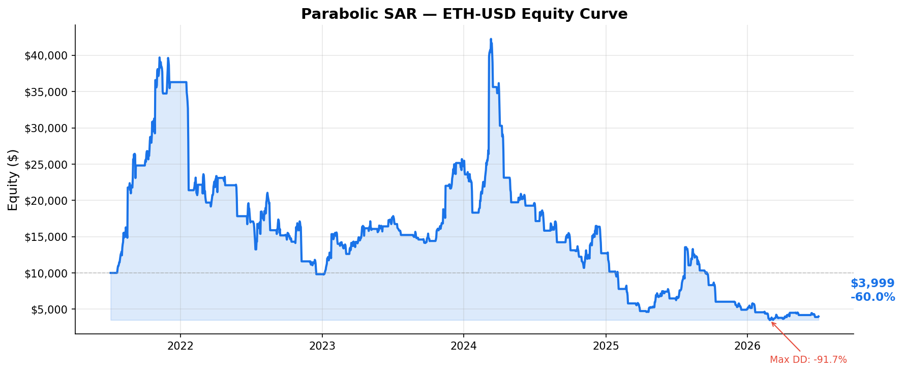 Parabolic SAR — ETH-USD Equity Curve