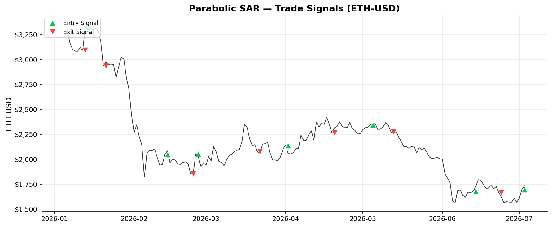 Parabolic SAR — Trade Signals on ETH-USD
