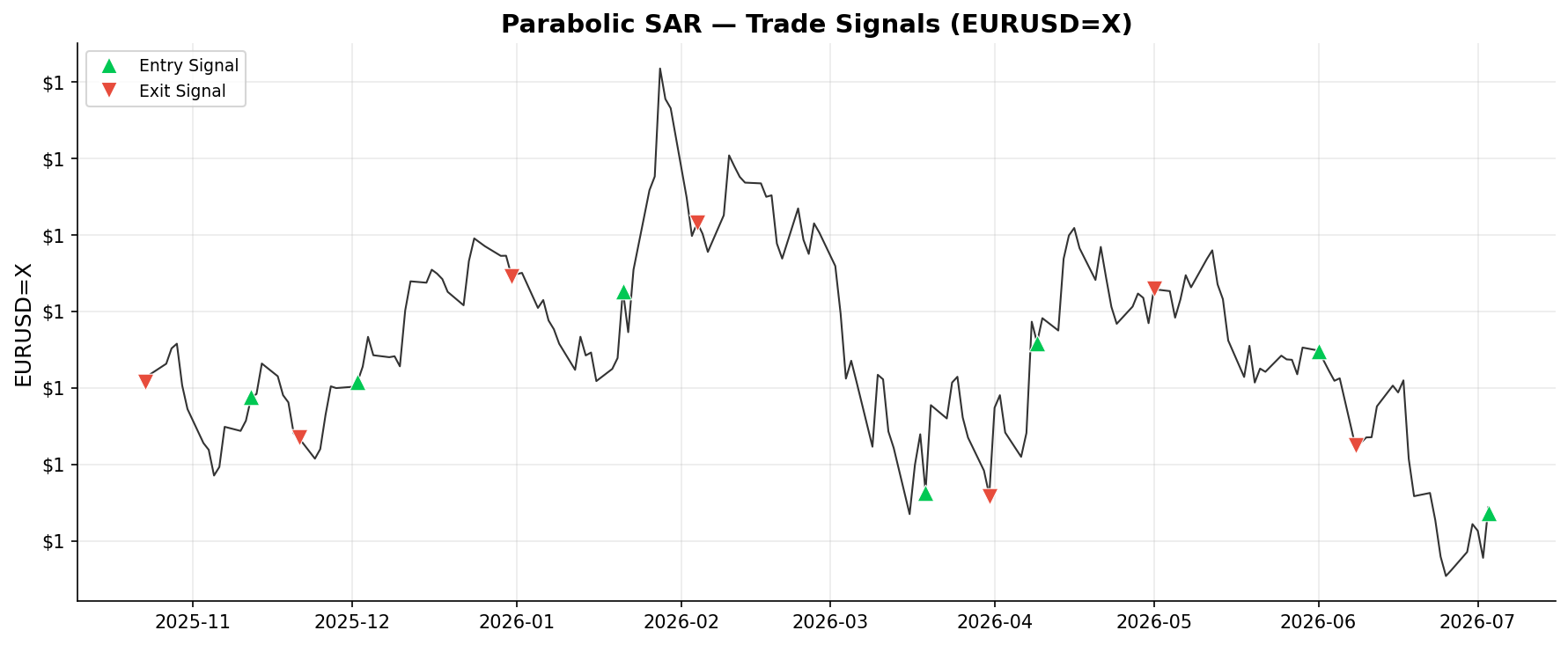 Parabolic SAR — Trade Signals on EURUSD=X