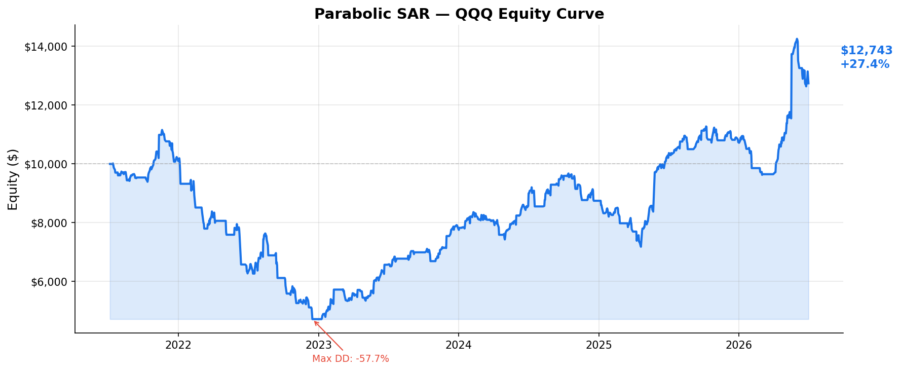 Parabolic SAR — QQQ Equity Curve