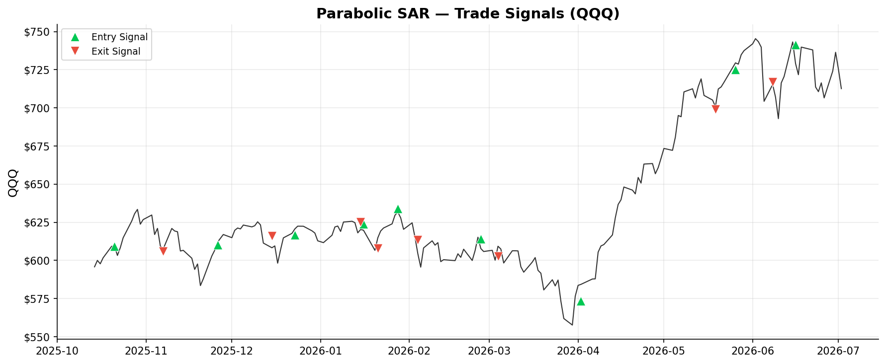 Parabolic SAR — Trade Signals on QQQ