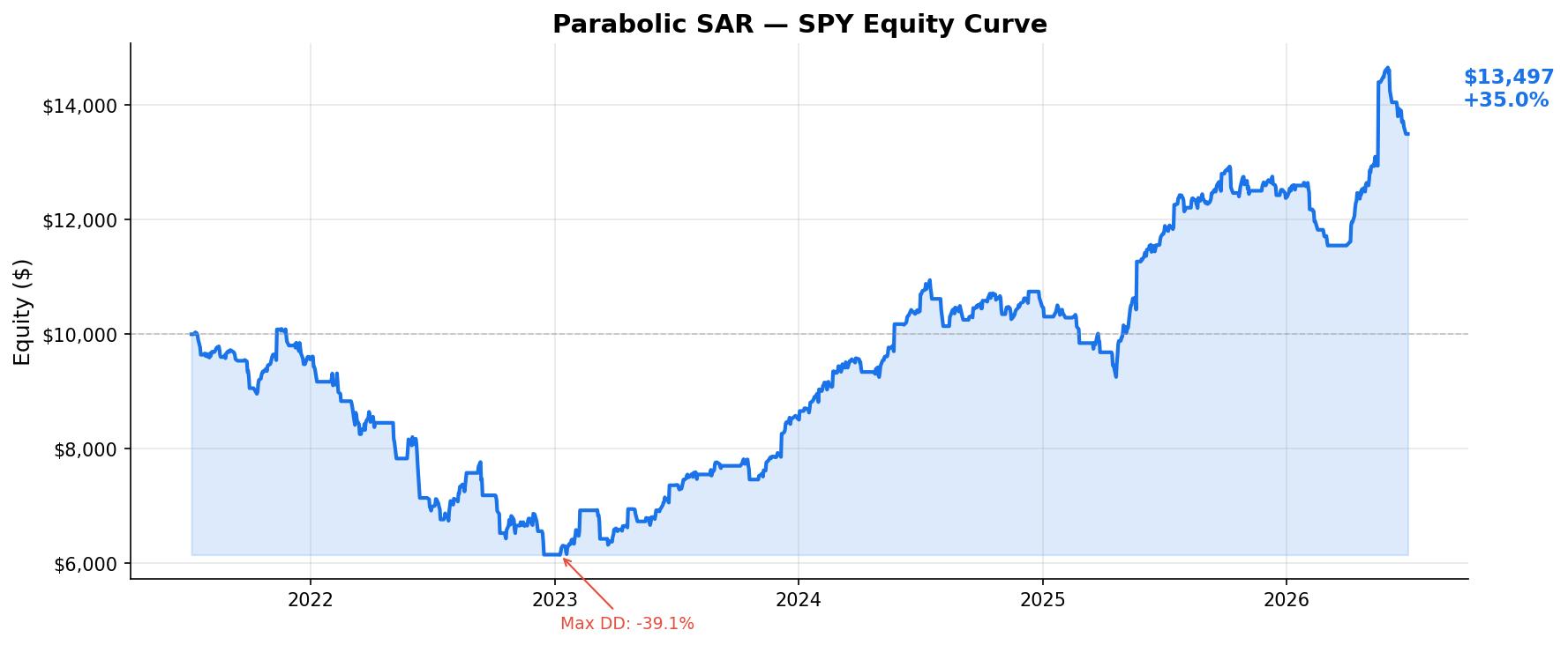 Parabolic SAR — SPY Equity Curve