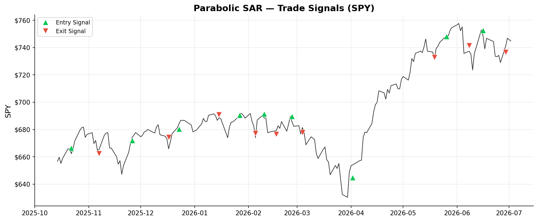 Parabolic SAR — Trade Signals on SPY
