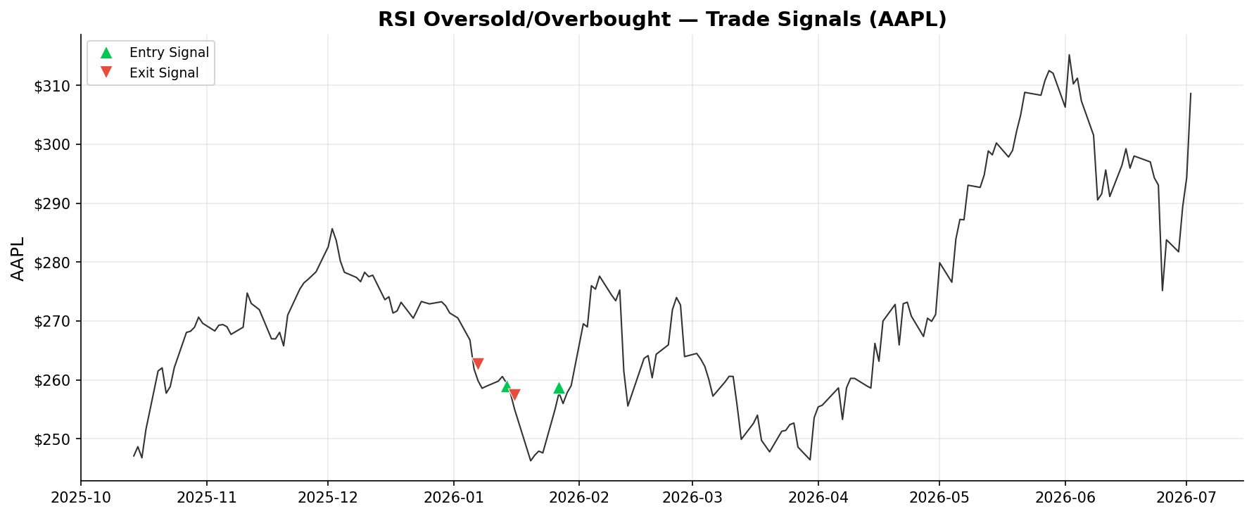 RSI Oversold/Overbought — Trade Signals on AAPL