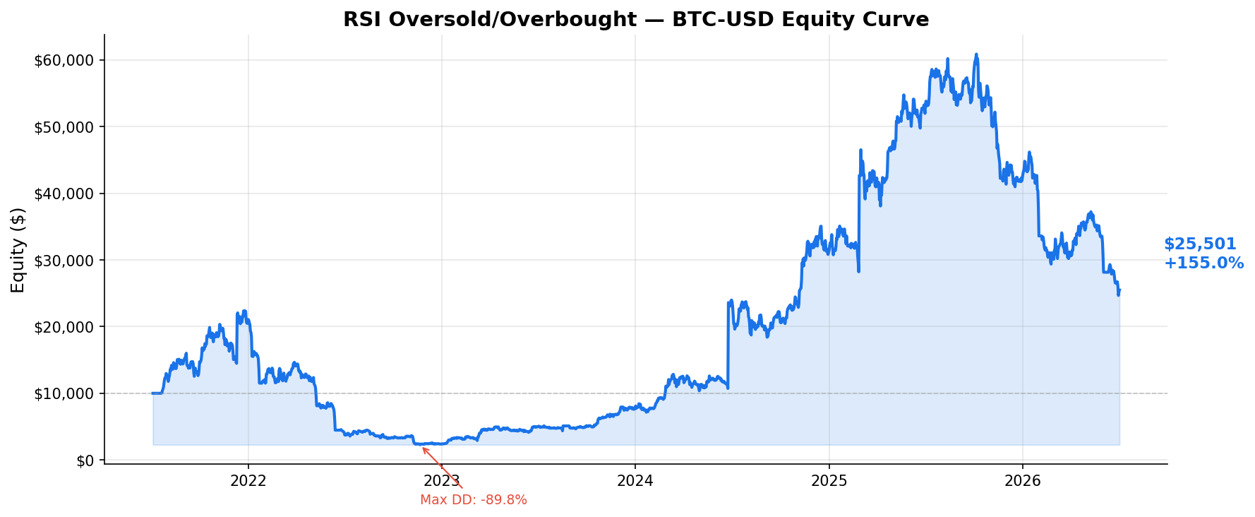 RSI Oversold/Overbought — BTC-USD Equity Curve