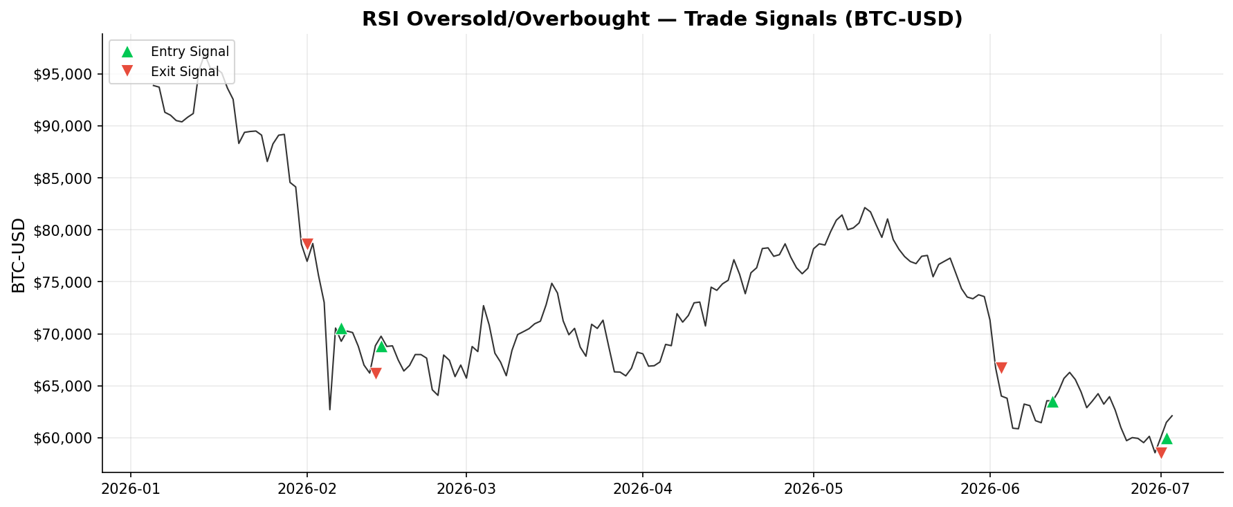 RSI Oversold/Overbought — Trade Signals on BTC-USD