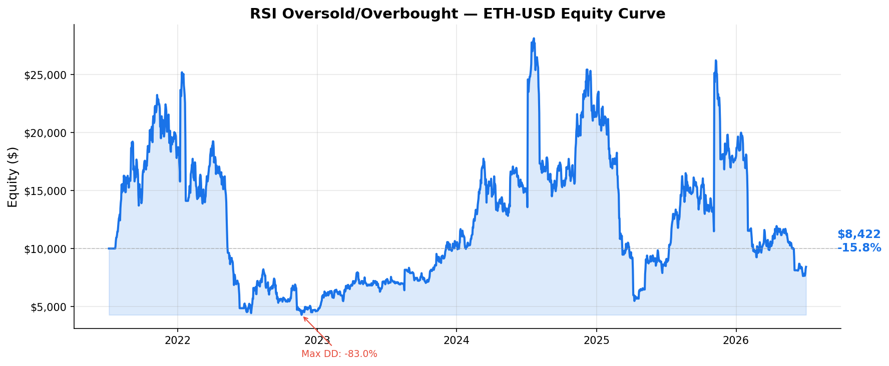 RSI Oversold/Overbought — ETH-USD Equity Curve