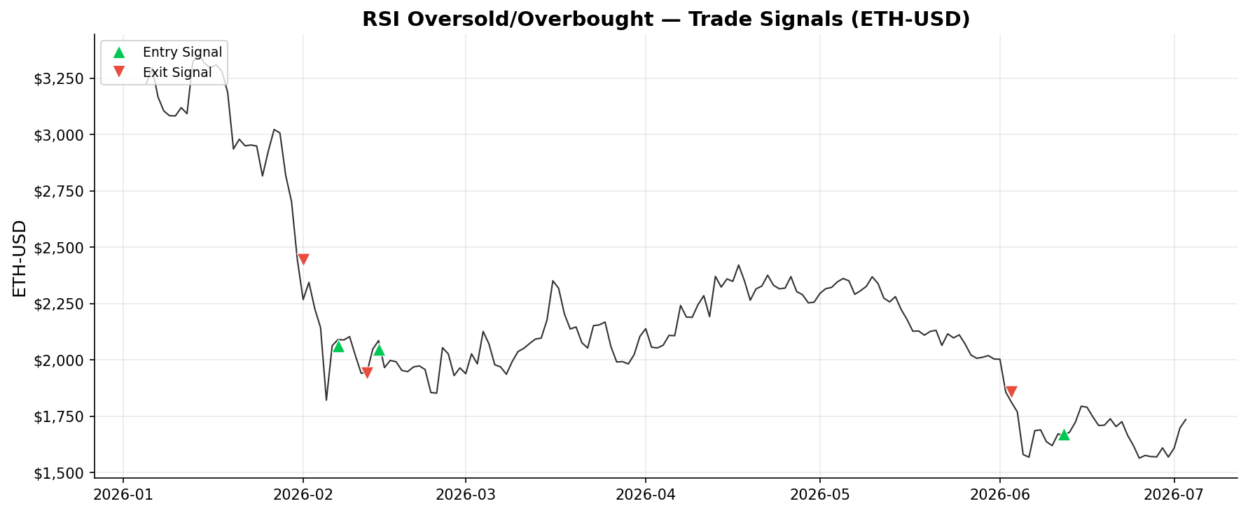 RSI Oversold/Overbought — Trade Signals on ETH-USD