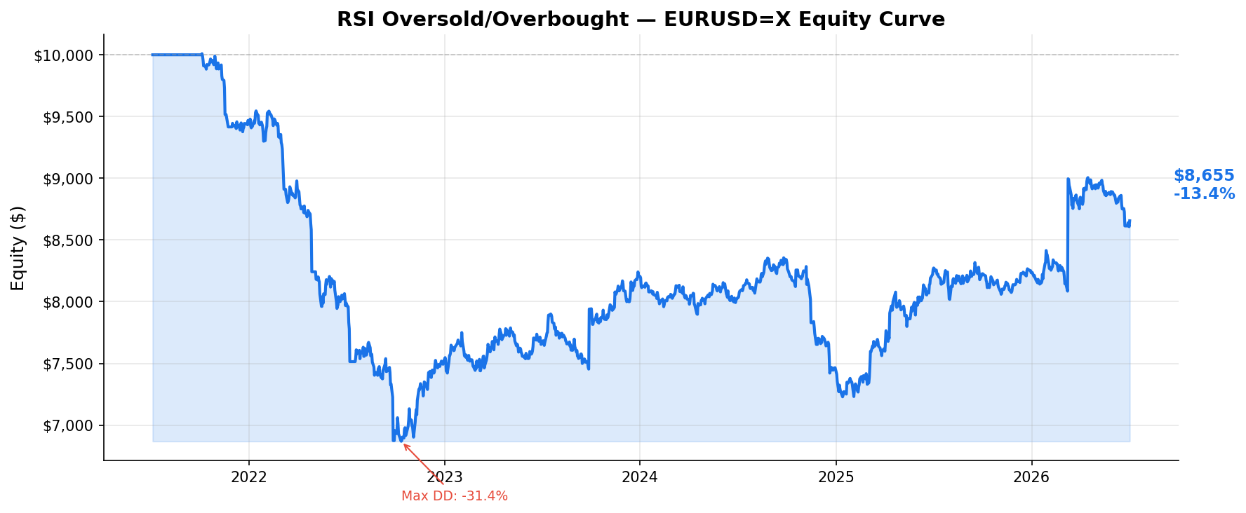 RSI Oversold/Overbought — EURUSD=X Equity Curve