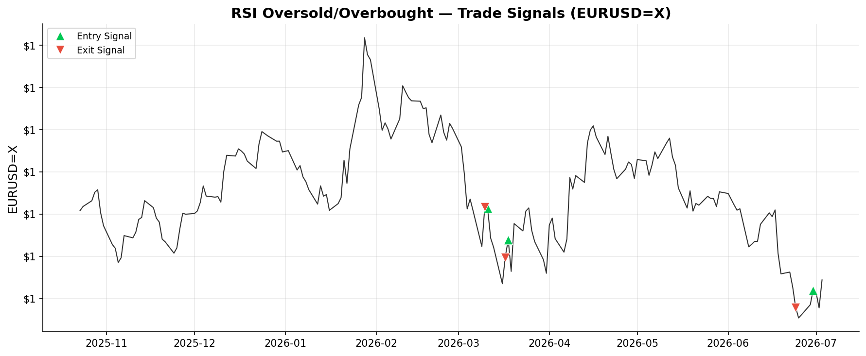 RSI Oversold/Overbought — Trade Signals on EURUSD=X