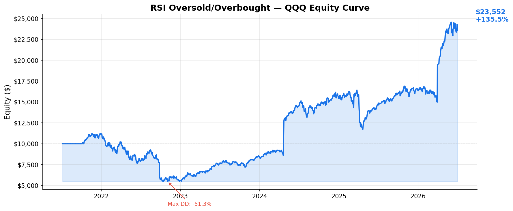 RSI Oversold/Overbought — QQQ Equity Curve