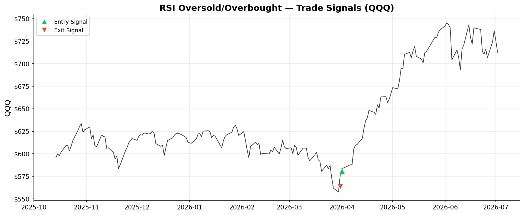 RSI Oversold/Overbought — Trade Signals on QQQ