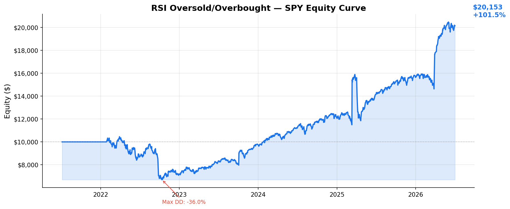 RSI Oversold/Overbought — SPY Equity Curve