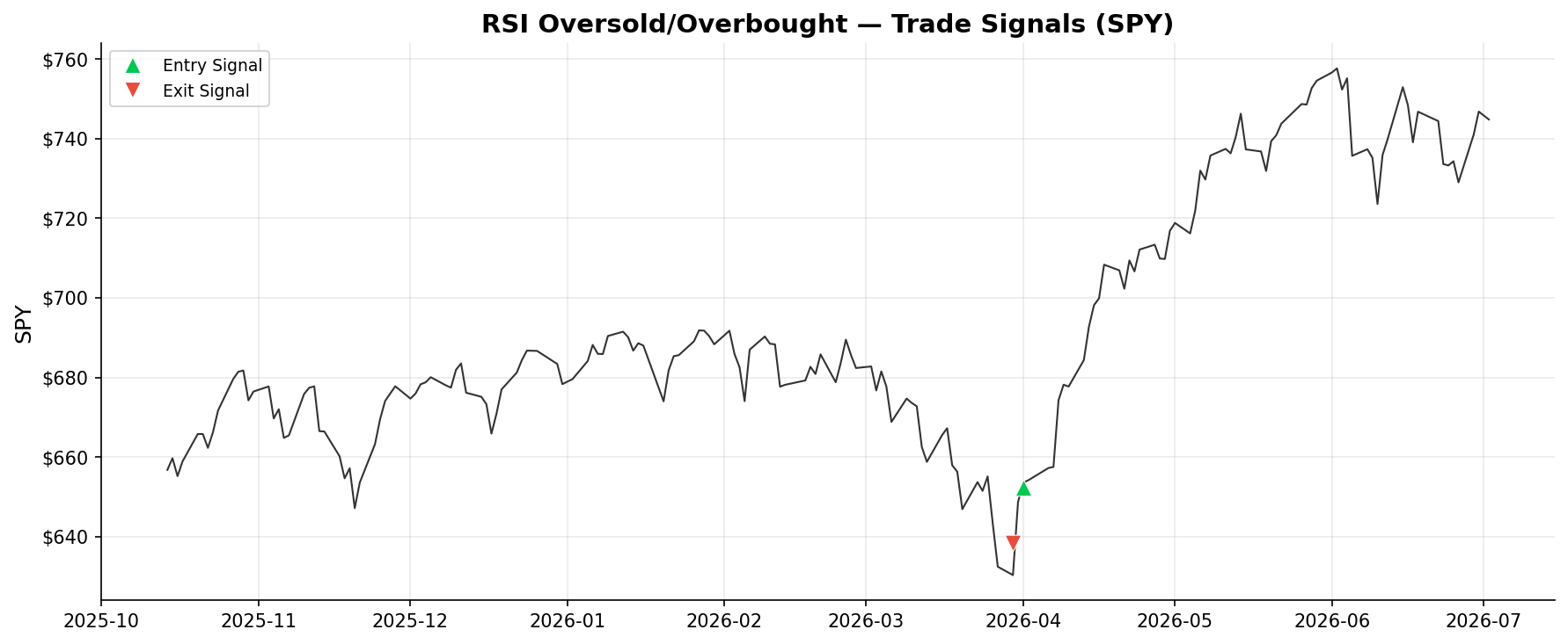 RSI Oversold/Overbought — Trade Signals on SPY