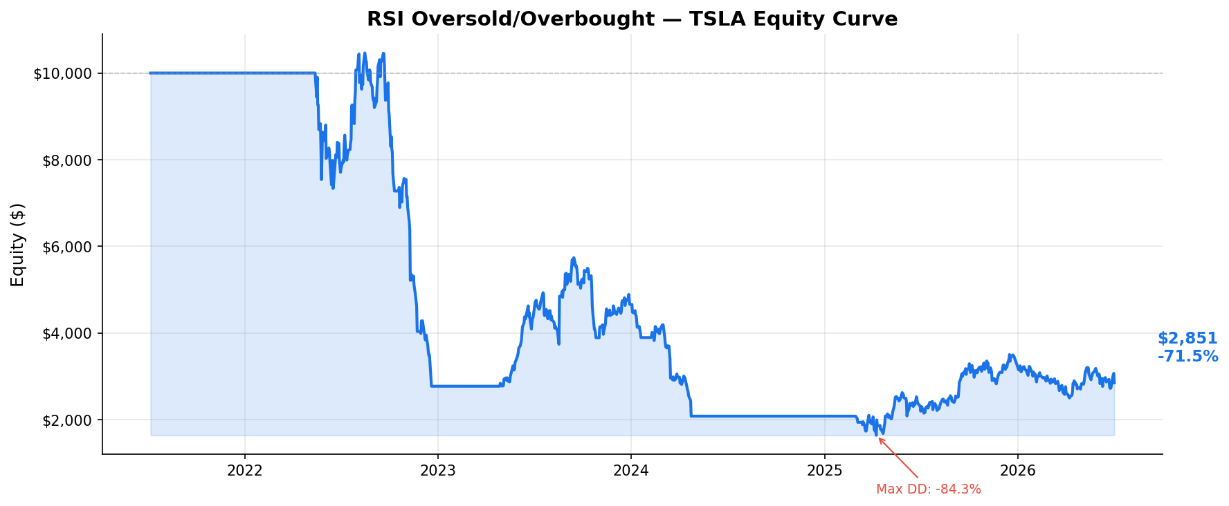 RSI Oversold/Overbought — TSLA Equity Curve