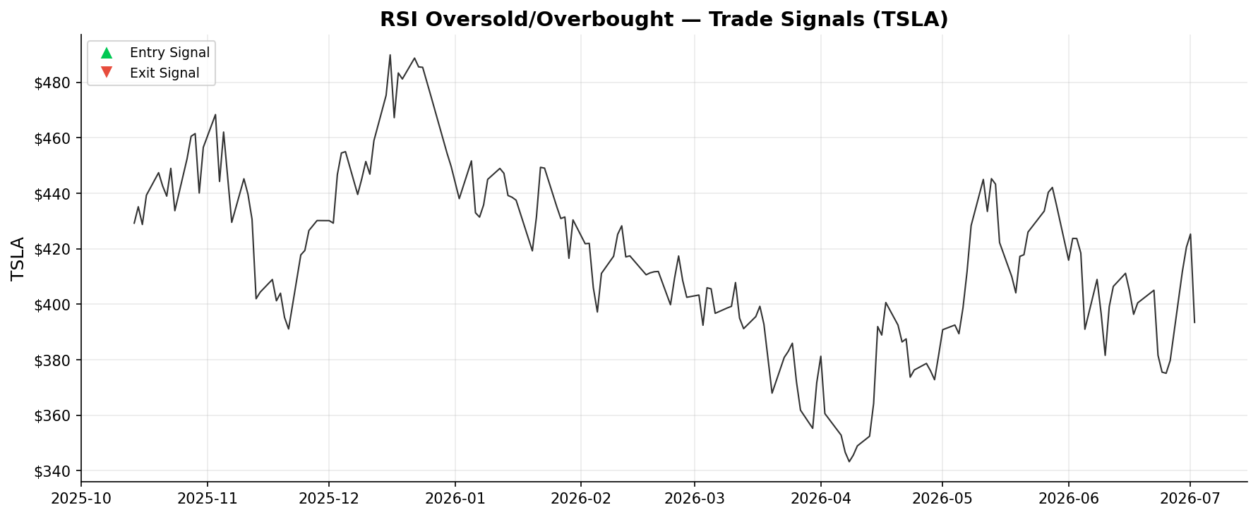 RSI Oversold/Overbought — Trade Signals on TSLA