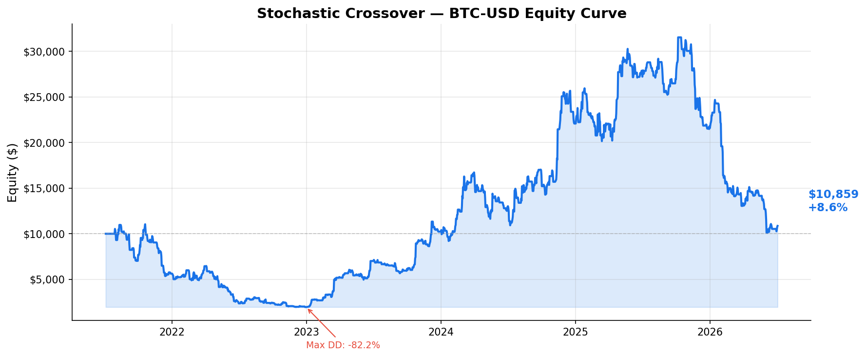 Stochastic Crossover — BTC-USD Equity Curve