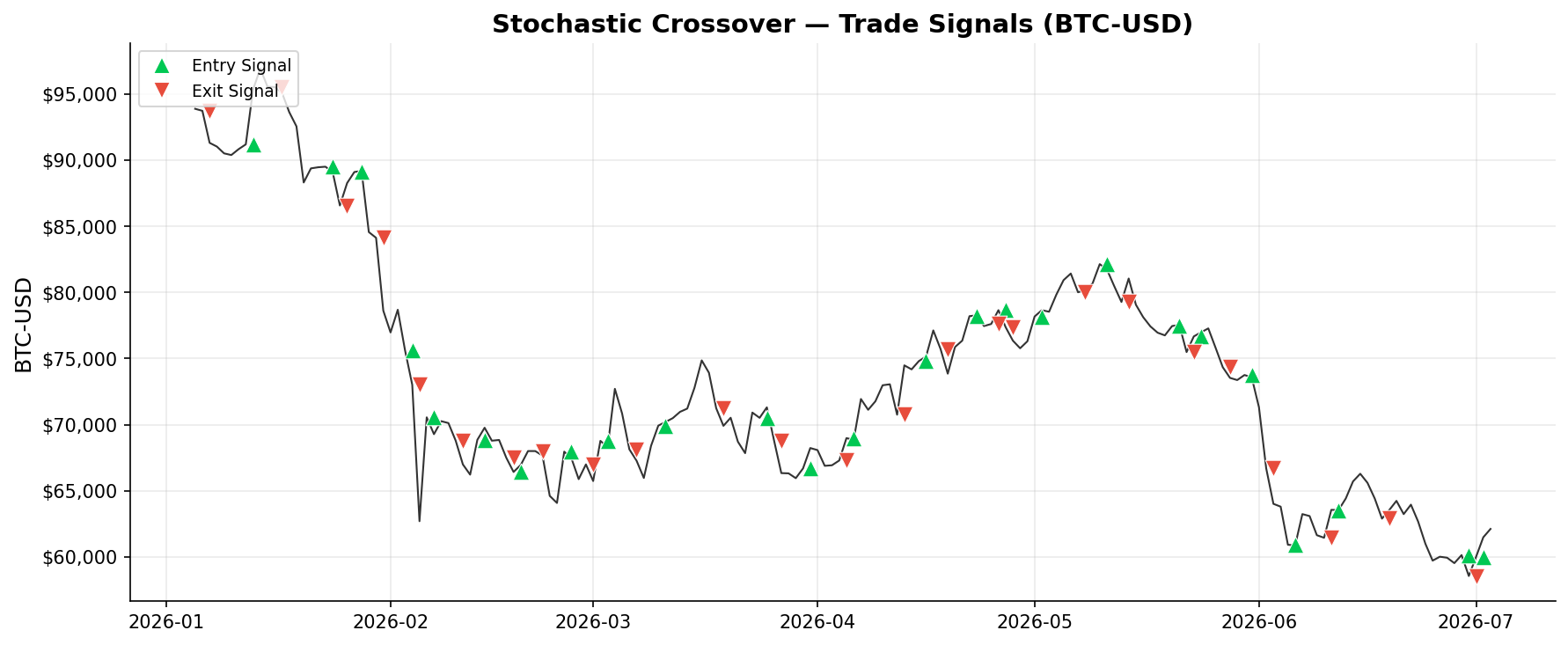 Stochastic Crossover — Trade Signals on BTC-USD