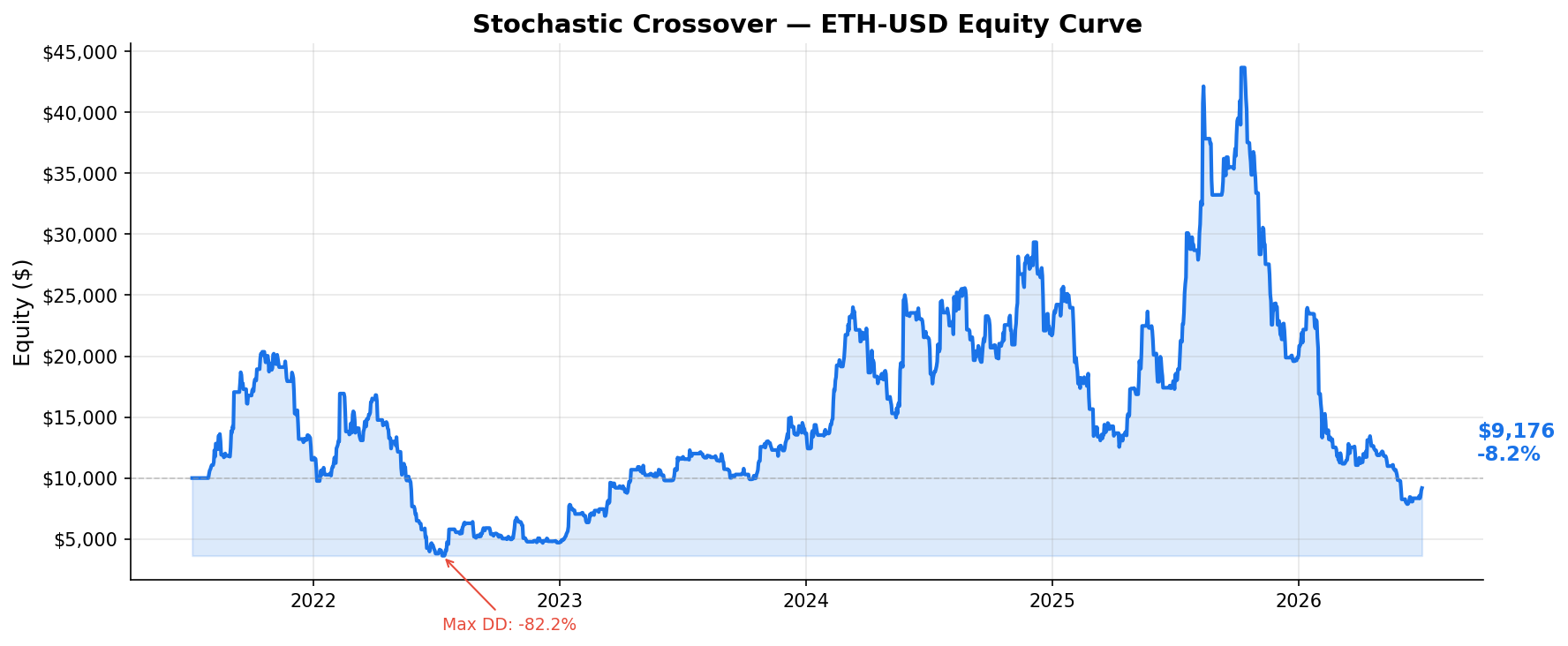 Stochastic Crossover — ETH-USD Equity Curve