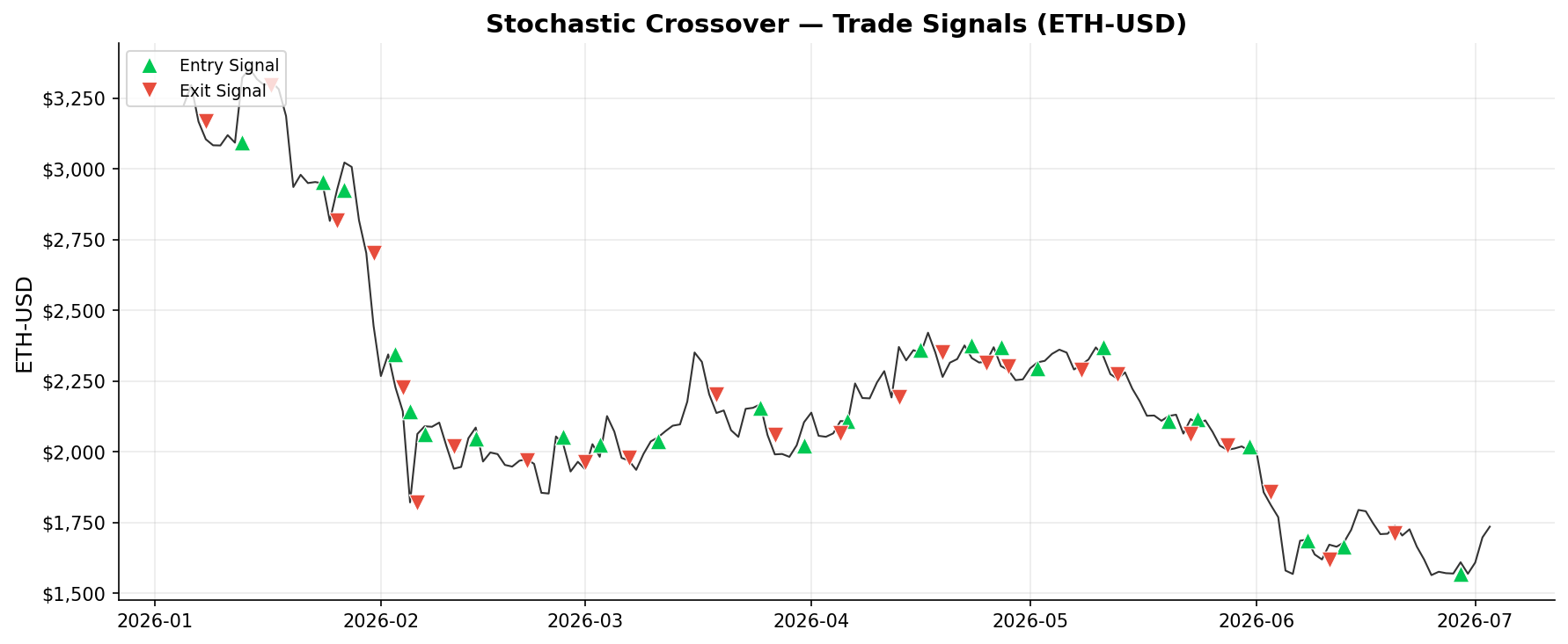 Stochastic Crossover — Trade Signals on ETH-USD
