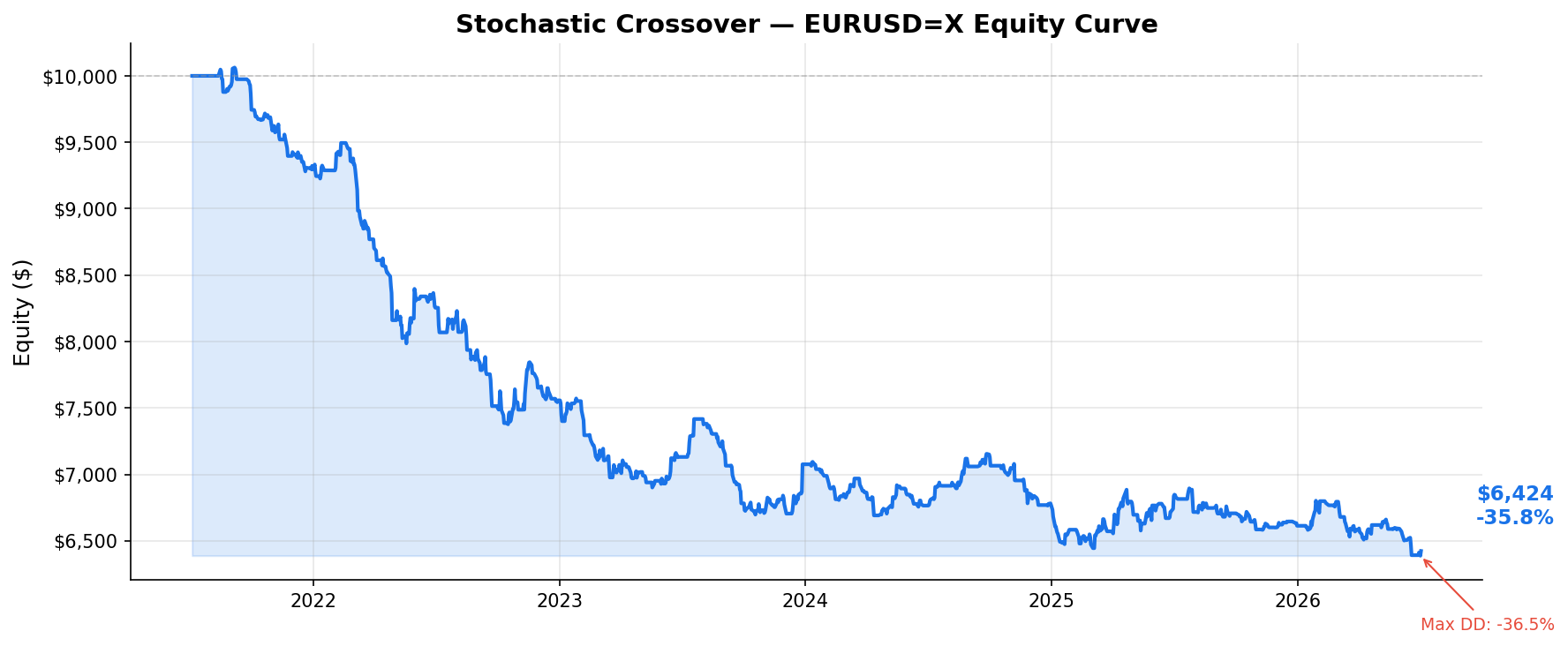 Stochastic Crossover — EURUSD=X Equity Curve