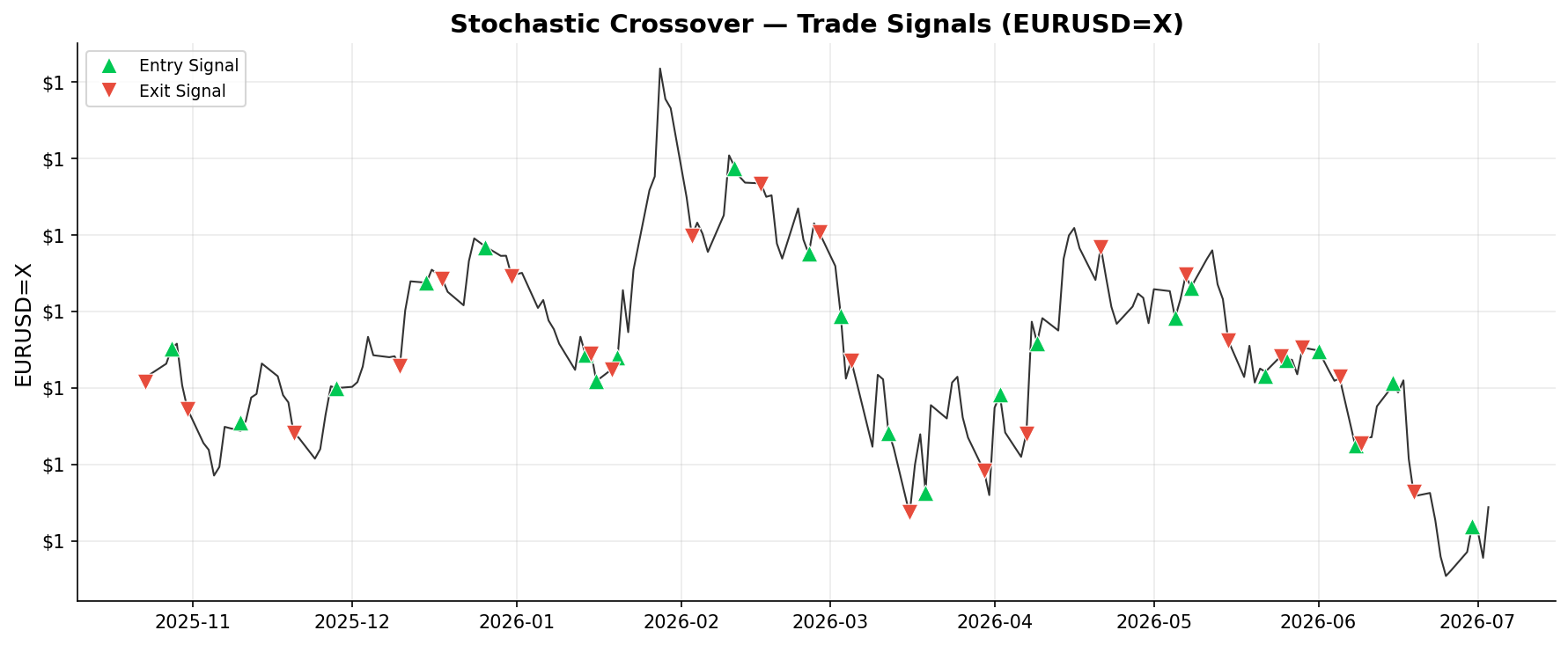 Stochastic Crossover — Trade Signals on EURUSD=X