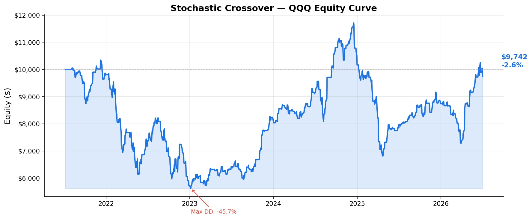 Stochastic Crossover — QQQ Equity Curve