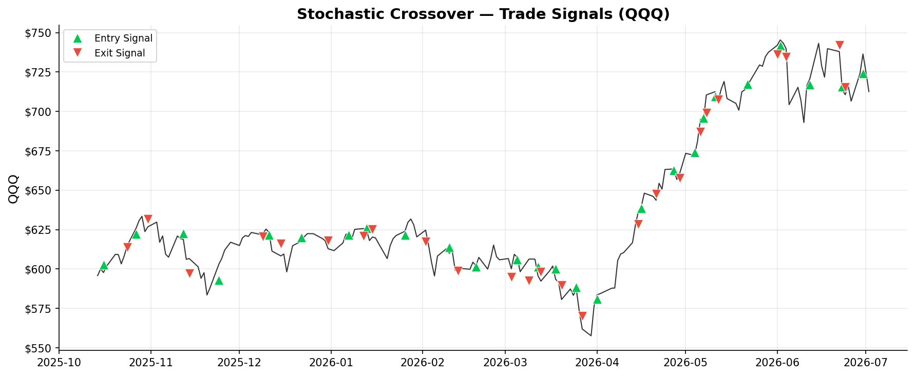 Stochastic Crossover — Trade Signals on QQQ