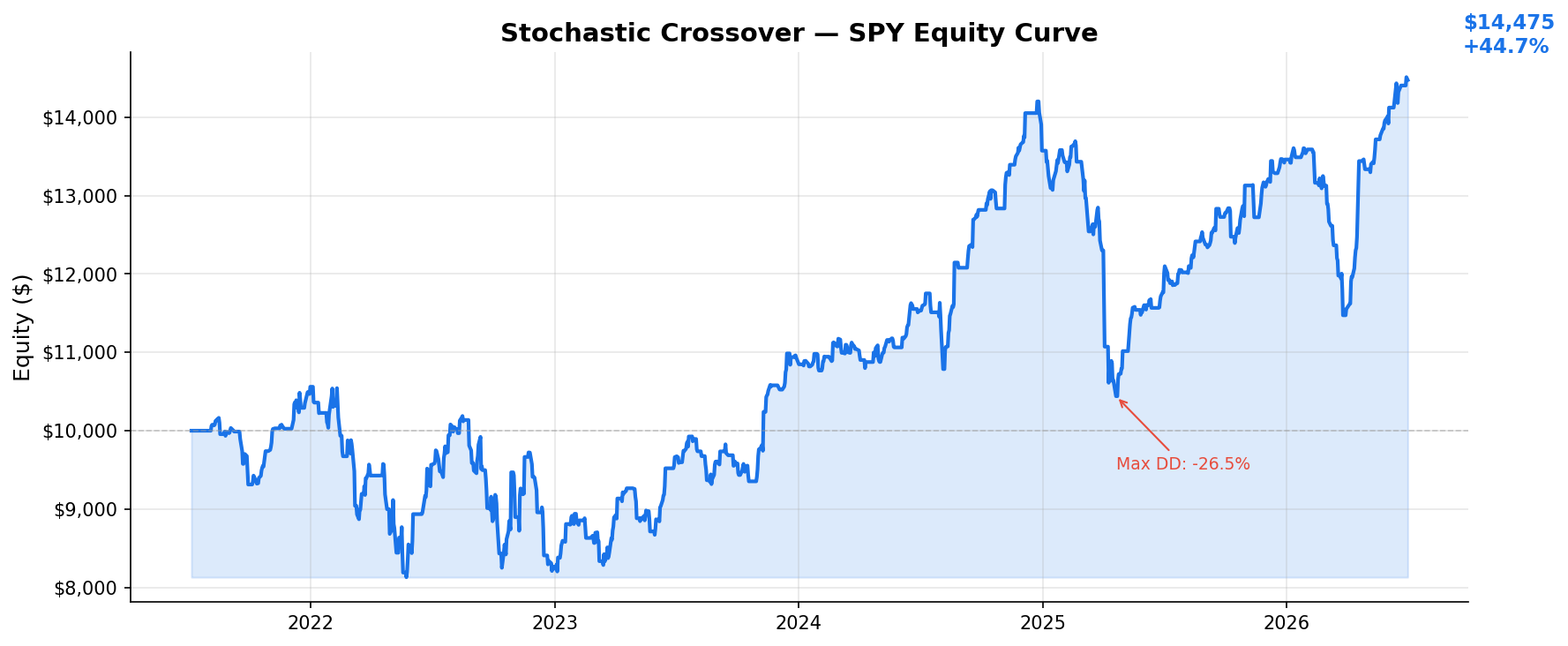 Stochastic Crossover — SPY Equity Curve