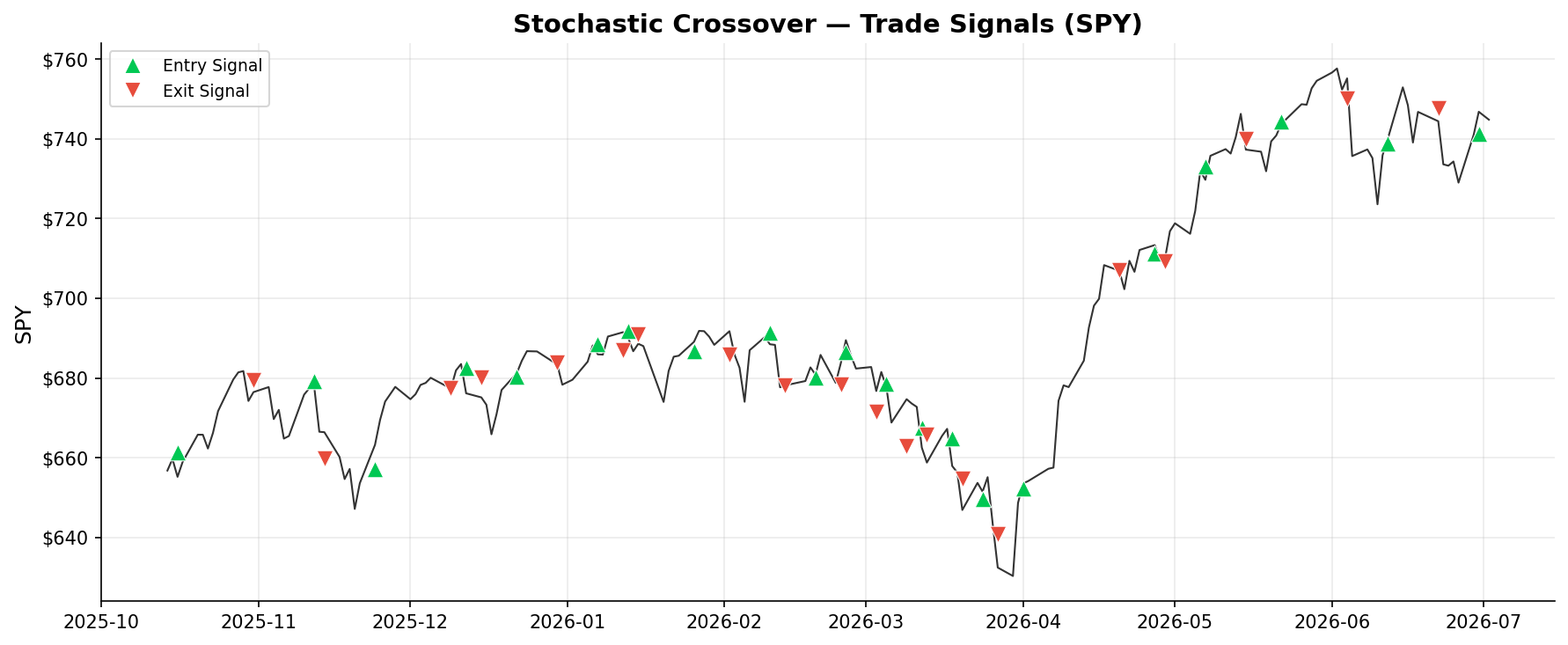 Stochastic Crossover — Trade Signals on SPY