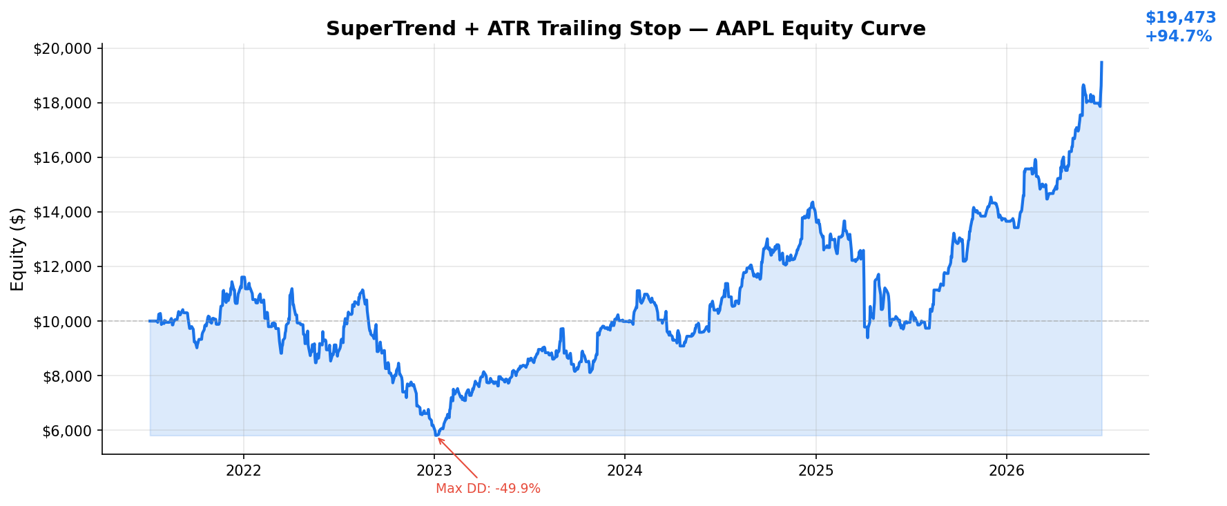 SuperTrend + ATR Trailing Stop — AAPL Equity Curve