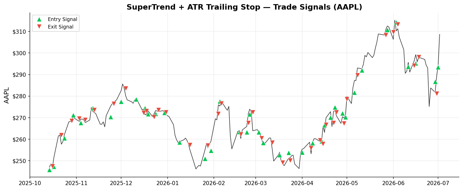SuperTrend + ATR Trailing Stop — Trade Signals on AAPL