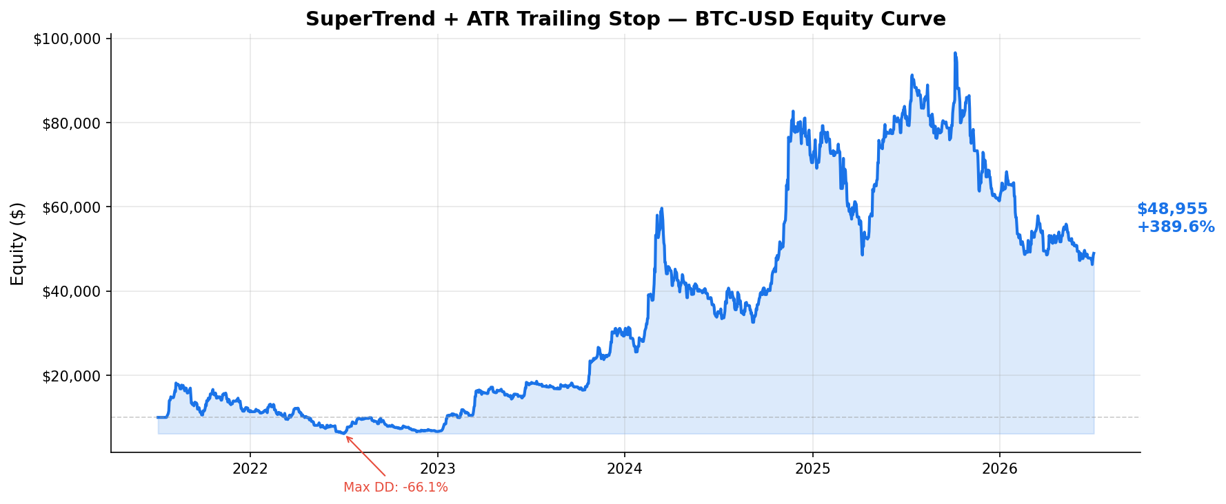 SuperTrend + ATR Trailing Stop — BTC-USD Equity Curve