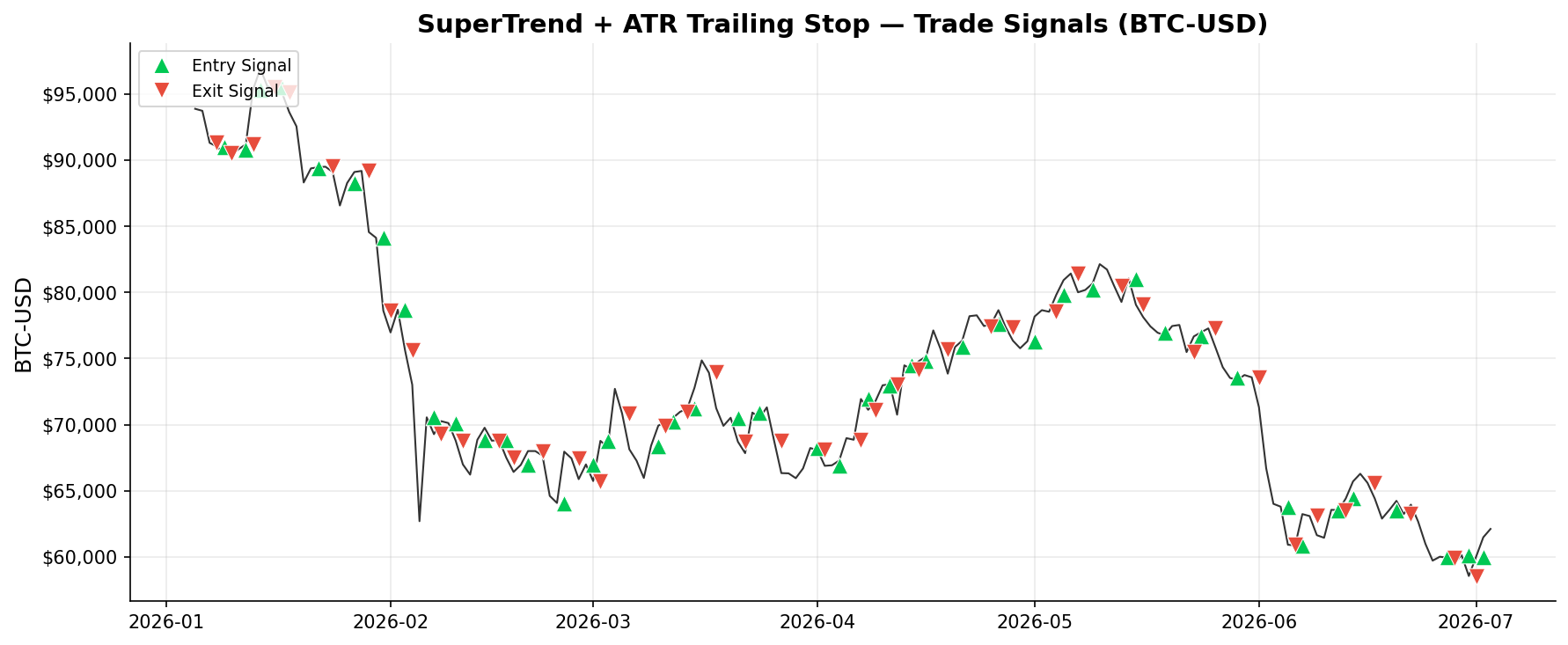 SuperTrend + ATR Trailing Stop — Trade Signals on BTC-USD