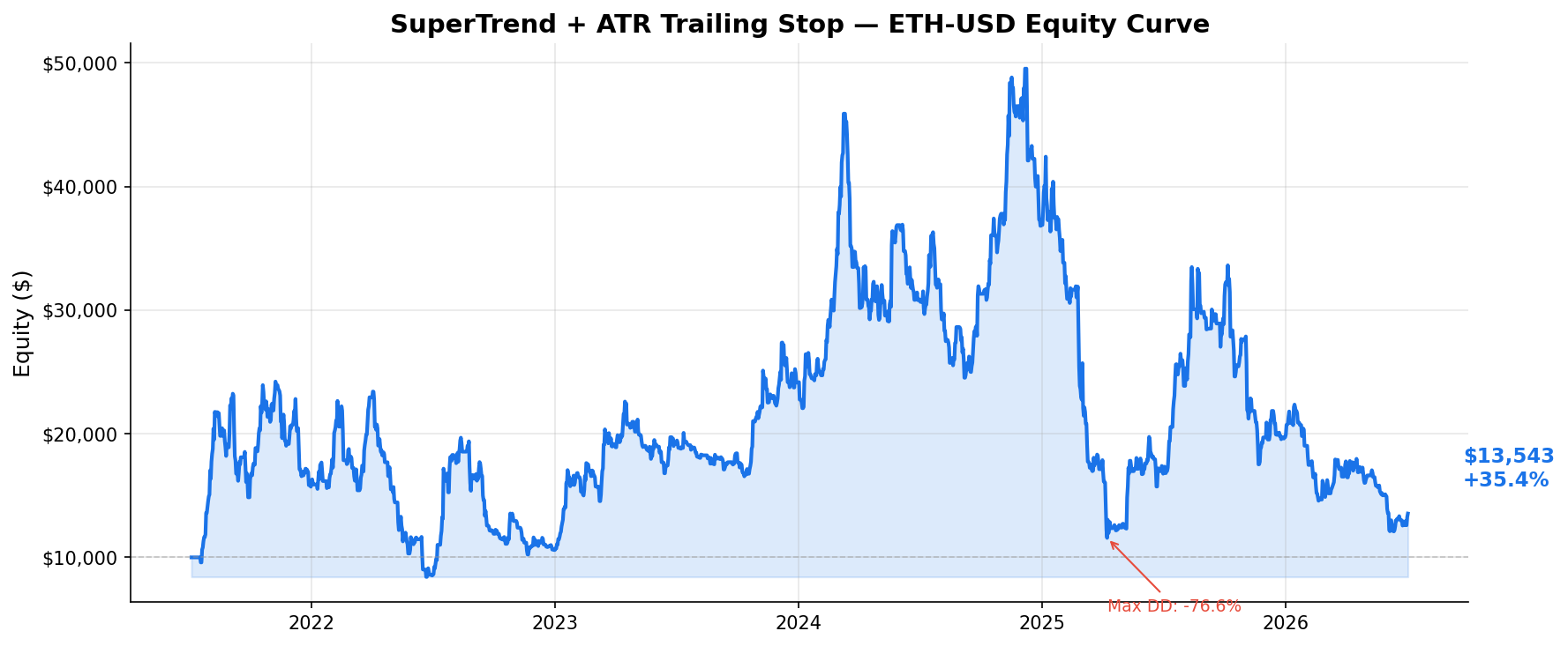 SuperTrend + ATR Trailing Stop — ETH-USD Equity Curve