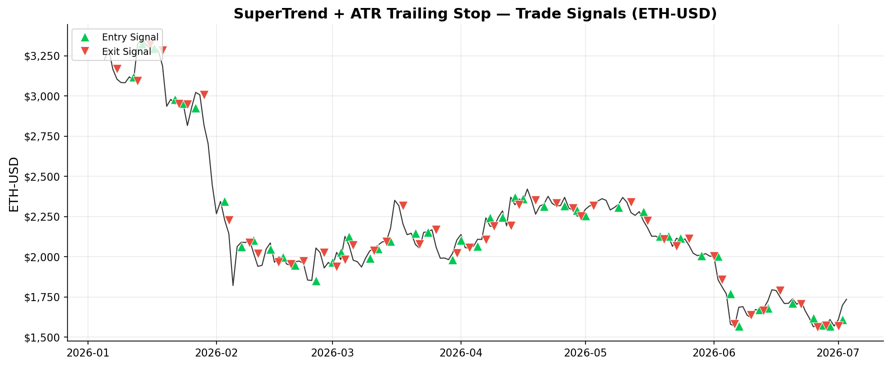 SuperTrend + ATR Trailing Stop — Trade Signals on ETH-USD