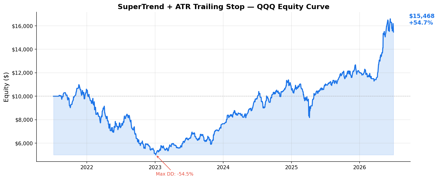 SuperTrend + ATR Trailing Stop — QQQ Equity Curve