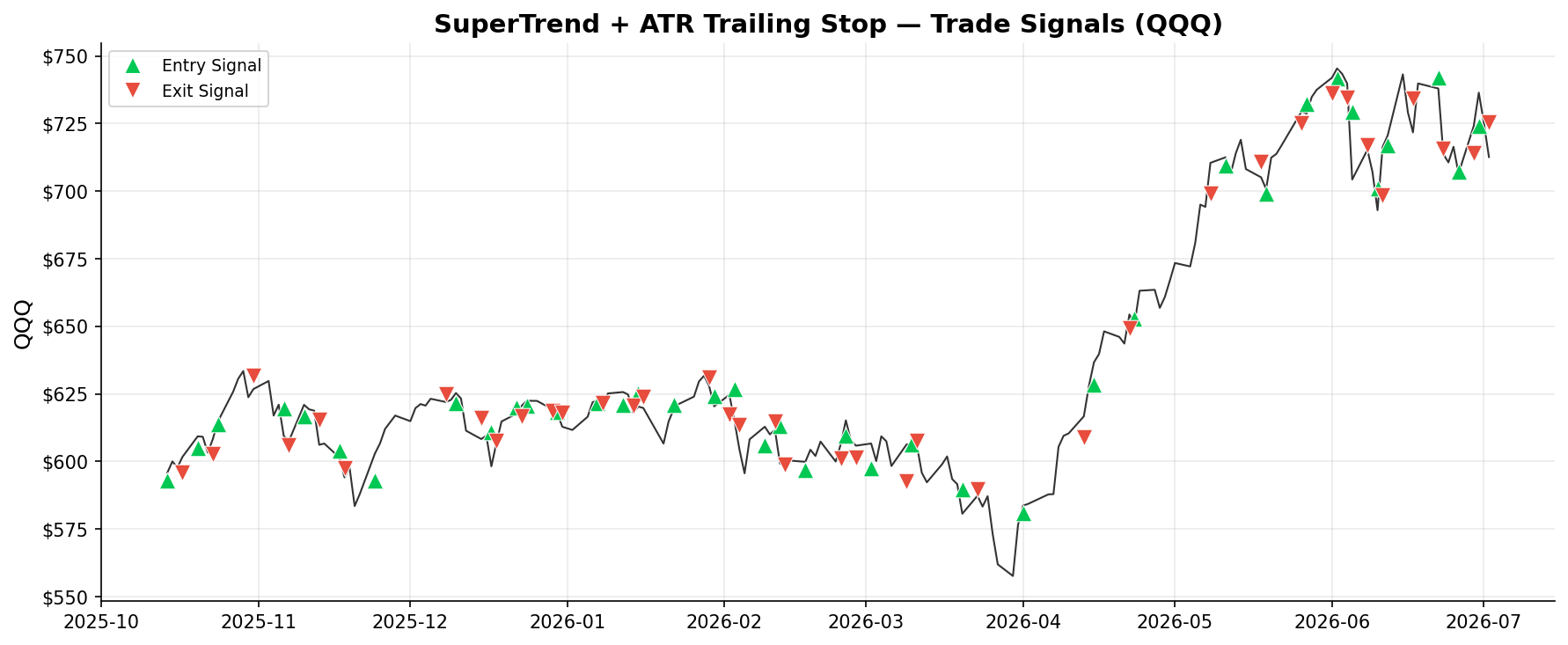 SuperTrend + ATR Trailing Stop — Trade Signals on QQQ